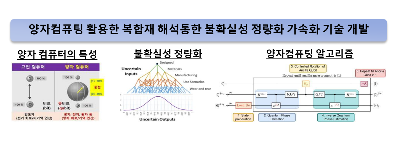 [이동진 교수] 양자 컴퓨팅 활용 극한 위험 시나리오를 고려한 복합재 구조물의 디지털 트립렛 기반 설계 솔루션 개발