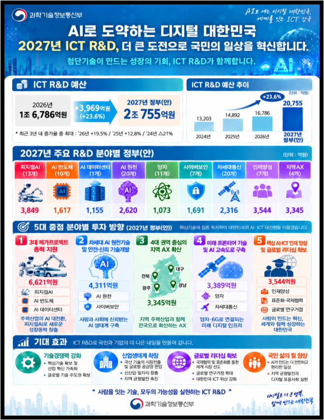 [과학기술정보통신부 보도자료] 2027년도 ICT R&D 신규 과제기획위 총괄 워크숍 개최 (2026.09.15)